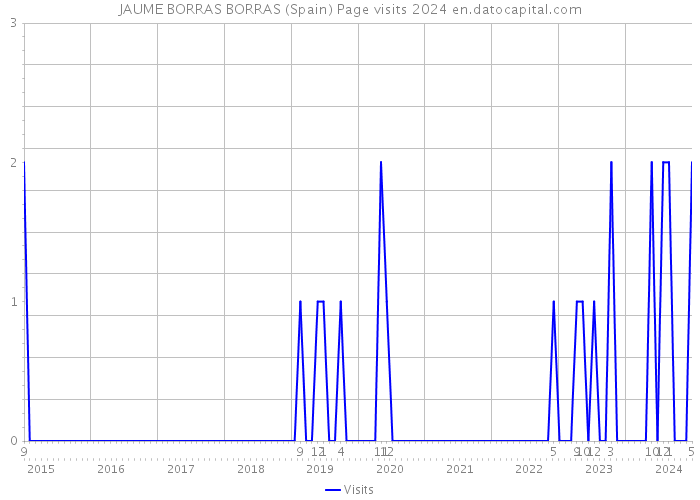 JAUME BORRAS BORRAS (Spain) Page visits 2024 