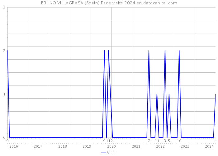BRUNO VILLAGRASA (Spain) Page visits 2024 