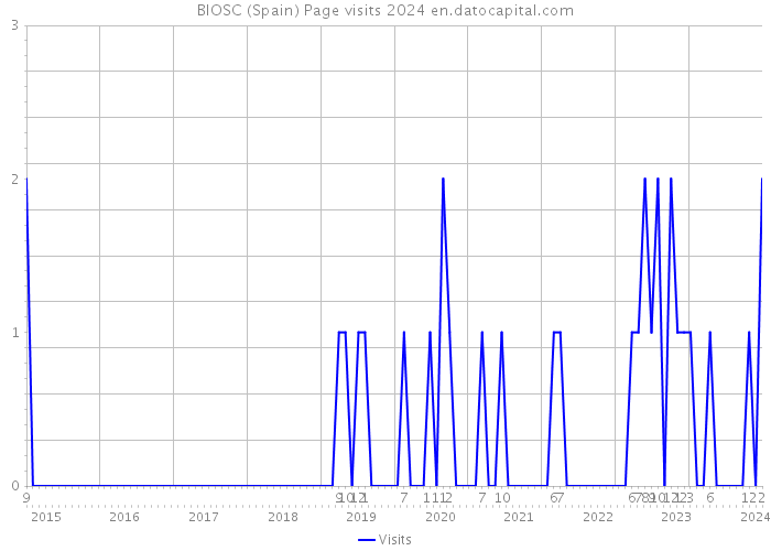 BIOSC (Spain) Page visits 2024 