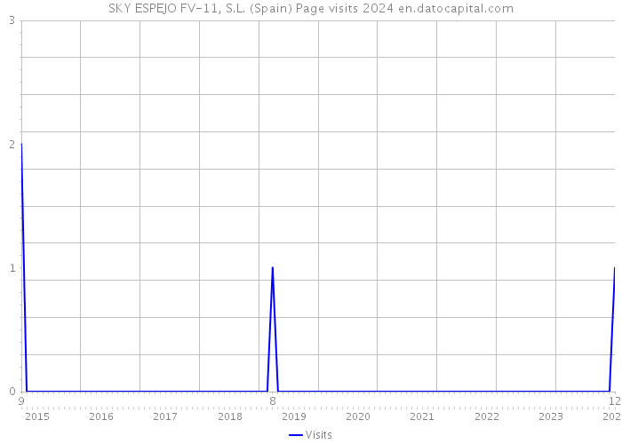 SKY ESPEJO FV-11, S.L. (Spain) Page visits 2024 