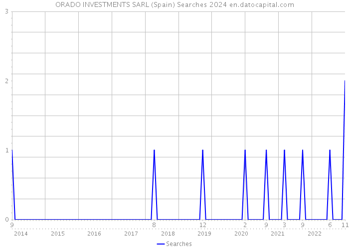 ORADO INVESTMENTS SARL (Spain) Searches 2024 