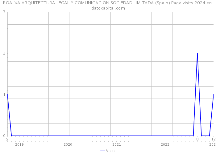 ROALXA ARQUITECTURA LEGAL Y COMUNICACION SOCIEDAD LIMITADA (Spain) Page visits 2024 