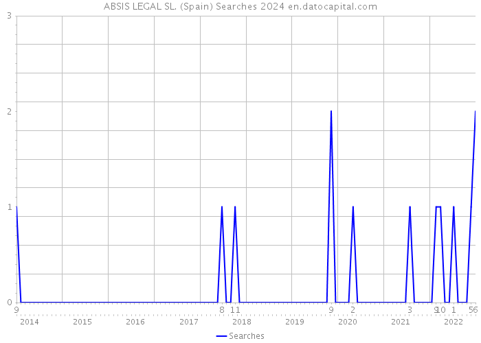 ABSIS LEGAL SL. (Spain) Searches 2024 