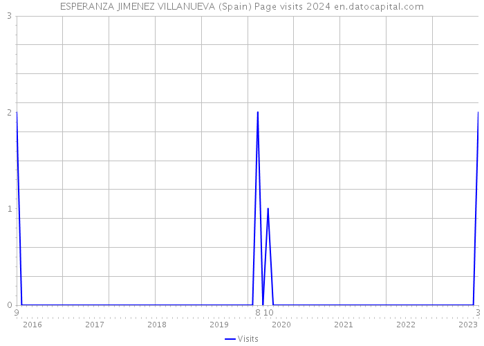 ESPERANZA JIMENEZ VILLANUEVA (Spain) Page visits 2024 