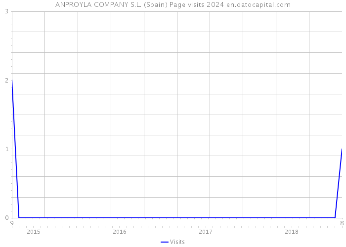 ANPROYLA COMPANY S.L. (Spain) Page visits 2024 