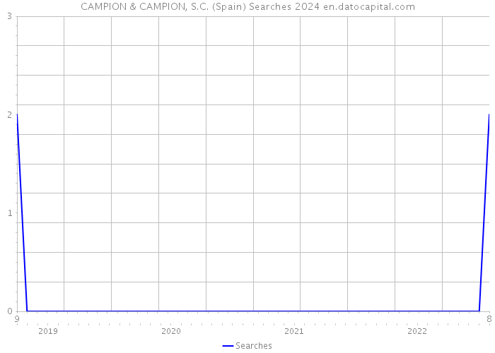 CAMPION & CAMPION, S.C. (Spain) Searches 2024 