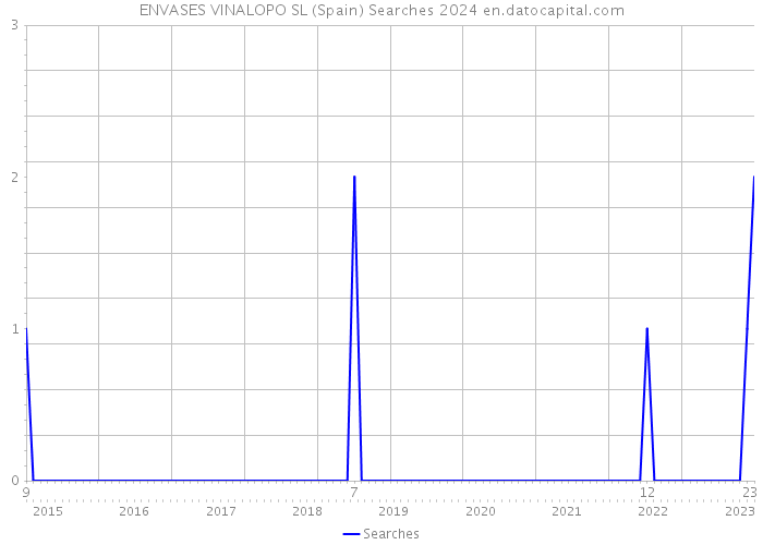 ENVASES VINALOPO SL (Spain) Searches 2024 