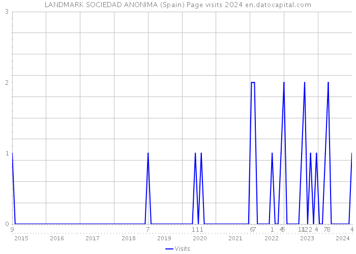 LANDMARK SOCIEDAD ANONIMA (Spain) Page visits 2024 