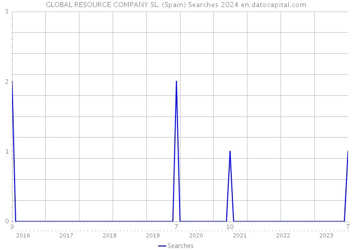GLOBAL RESOURCE COMPANY SL. (Spain) Searches 2024 