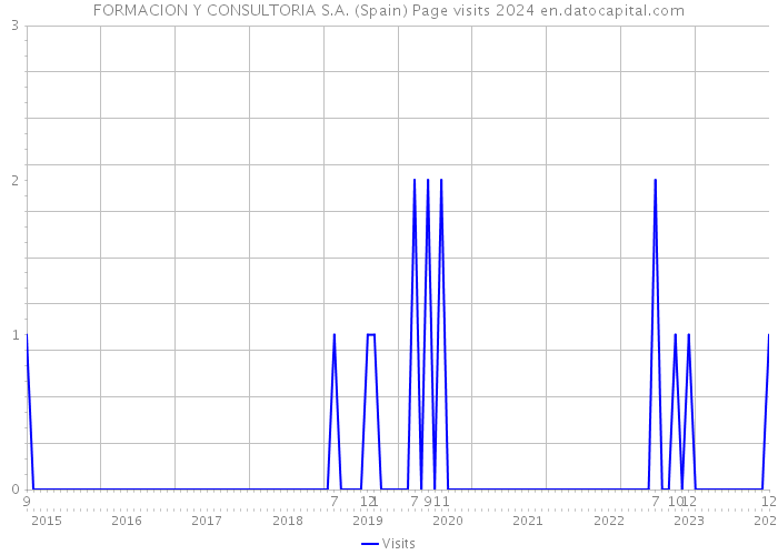 FORMACION Y CONSULTORIA S.A. (Spain) Page visits 2024 