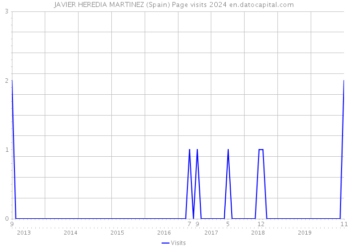 JAVIER HEREDIA MARTINEZ (Spain) Page visits 2024 