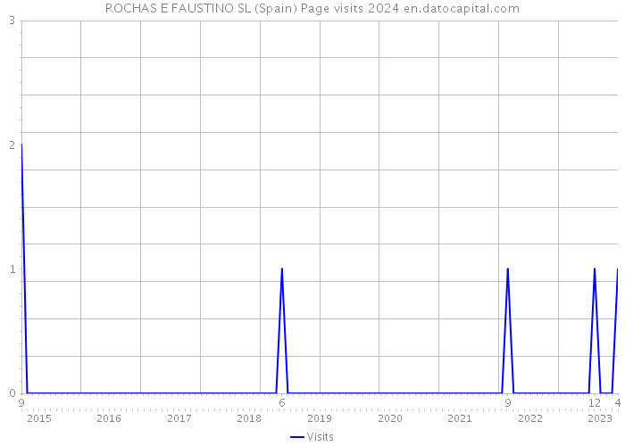 ROCHAS E FAUSTINO SL (Spain) Page visits 2024 