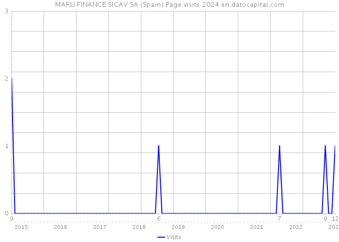 MARU FINANCE SICAV SA (Spain) Page visits 2024 