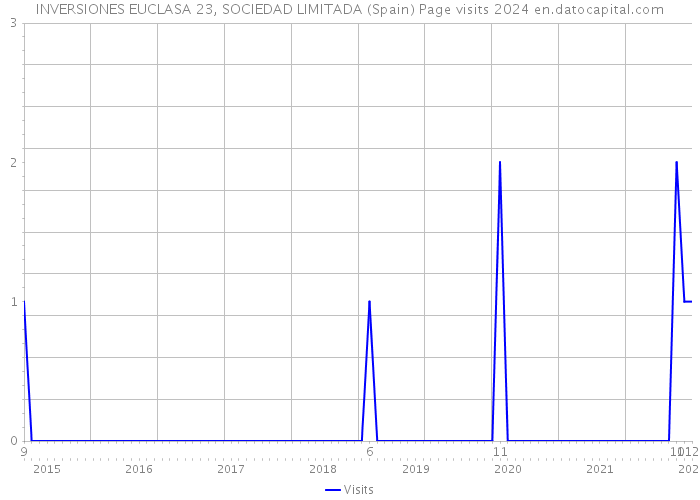 INVERSIONES EUCLASA 23, SOCIEDAD LIMITADA (Spain) Page visits 2024 