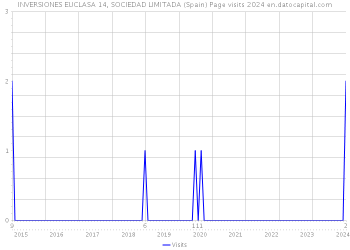 INVERSIONES EUCLASA 14, SOCIEDAD LIMITADA (Spain) Page visits 2024 