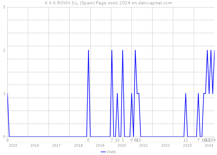 K K K ROVIV S.L. (Spain) Page visits 2024 