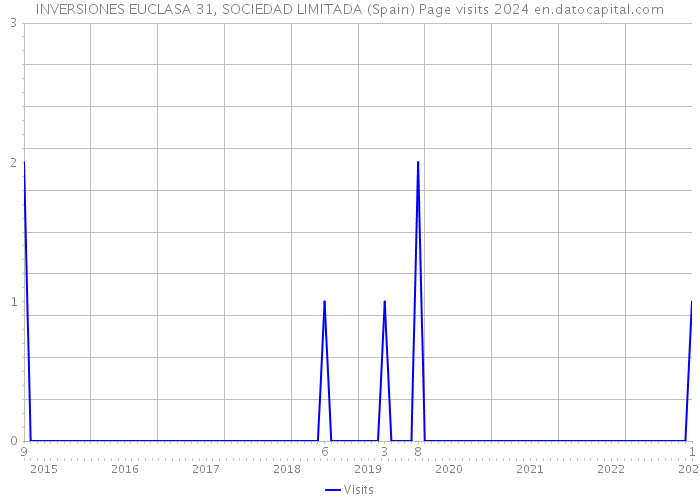 INVERSIONES EUCLASA 31, SOCIEDAD LIMITADA (Spain) Page visits 2024 