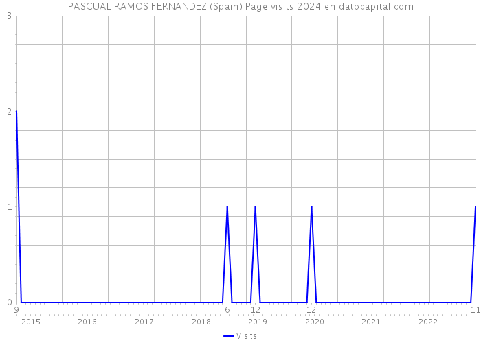 PASCUAL RAMOS FERNANDEZ (Spain) Page visits 2024 