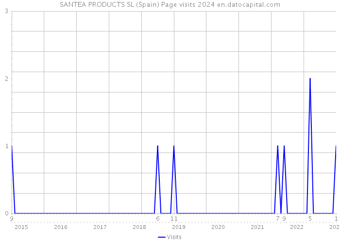 SANTEA PRODUCTS SL (Spain) Page visits 2024 