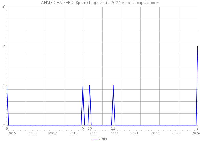 AHMED HAMEED (Spain) Page visits 2024 