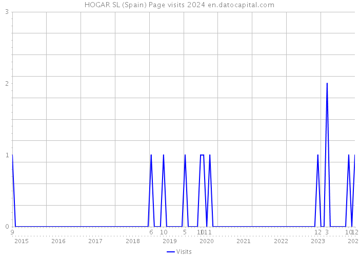 HOGAR SL (Spain) Page visits 2024 
