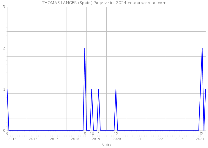THOMAS LANGER (Spain) Page visits 2024 