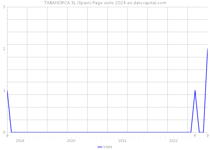 TABANORCA SL (Spain) Page visits 2024 