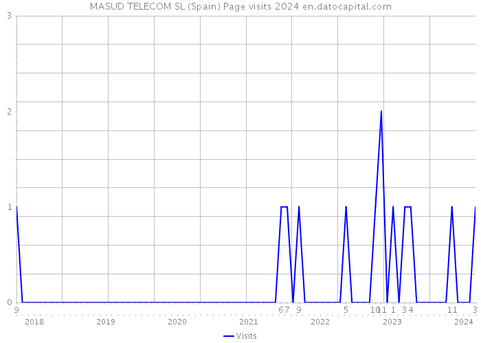 MASUD TELECOM SL (Spain) Page visits 2024 