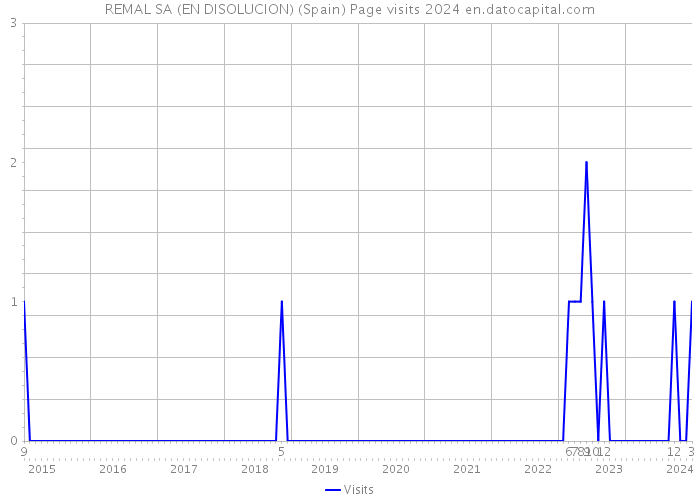 REMAL SA (EN DISOLUCION) (Spain) Page visits 2024 