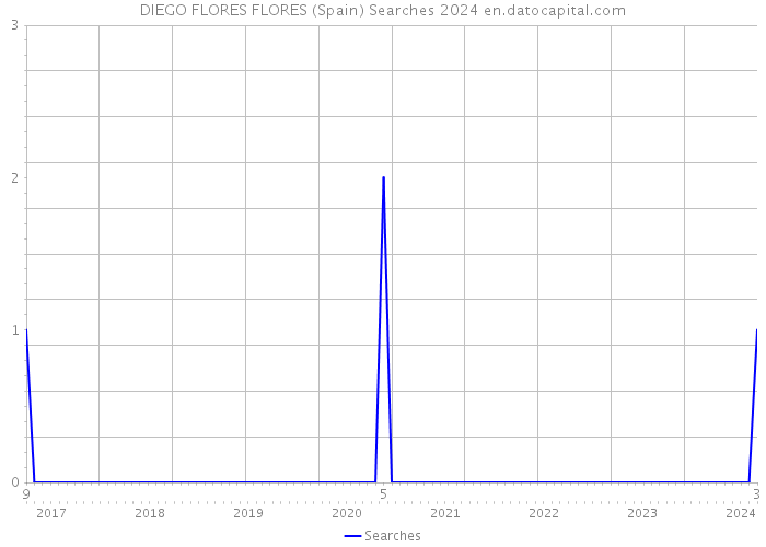 DIEGO FLORES FLORES (Spain) Searches 2024 