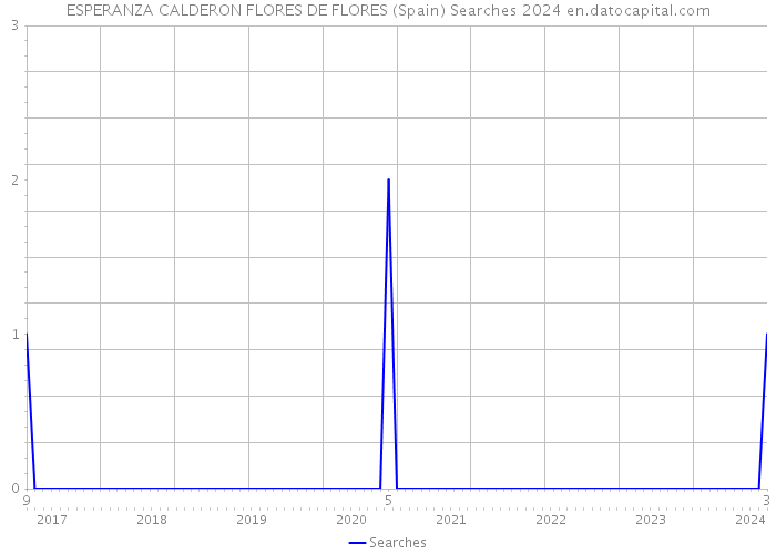 ESPERANZA CALDERON FLORES DE FLORES (Spain) Searches 2024 