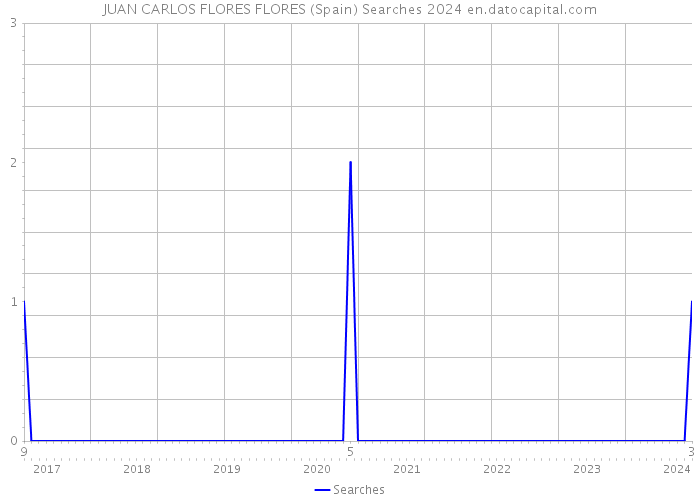 JUAN CARLOS FLORES FLORES (Spain) Searches 2024 
