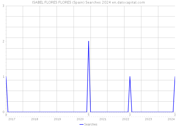 ISABEL FLORES FLORES (Spain) Searches 2024 