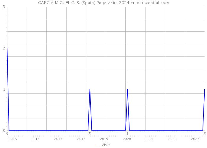 GARCIA MIGUEL C. B. (Spain) Page visits 2024 