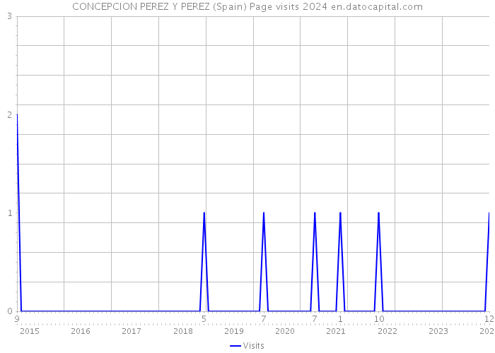 CONCEPCION PEREZ Y PEREZ (Spain) Page visits 2024 