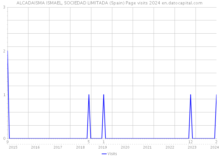 ALCADAISMA ISMAEL, SOCIEDAD LIMITADA (Spain) Page visits 2024 