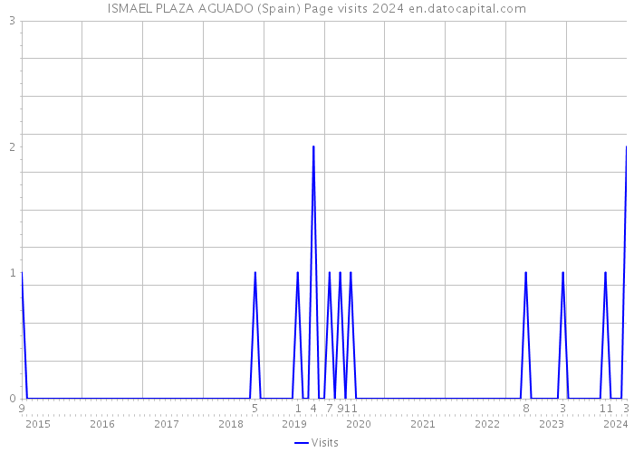 ISMAEL PLAZA AGUADO (Spain) Page visits 2024 
