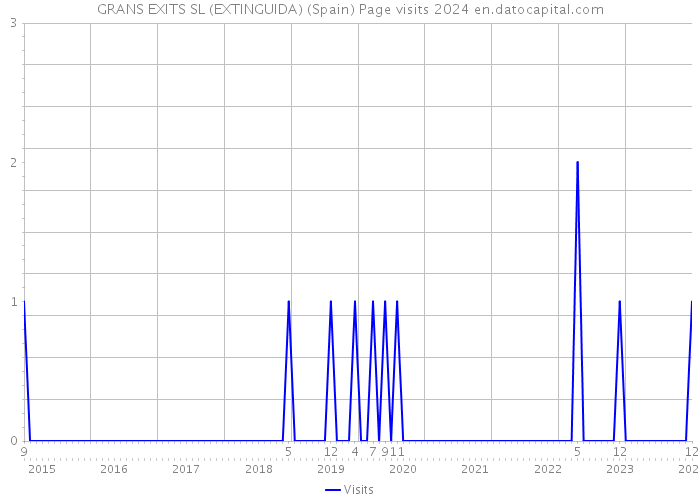 GRANS EXITS SL (EXTINGUIDA) (Spain) Page visits 2024 