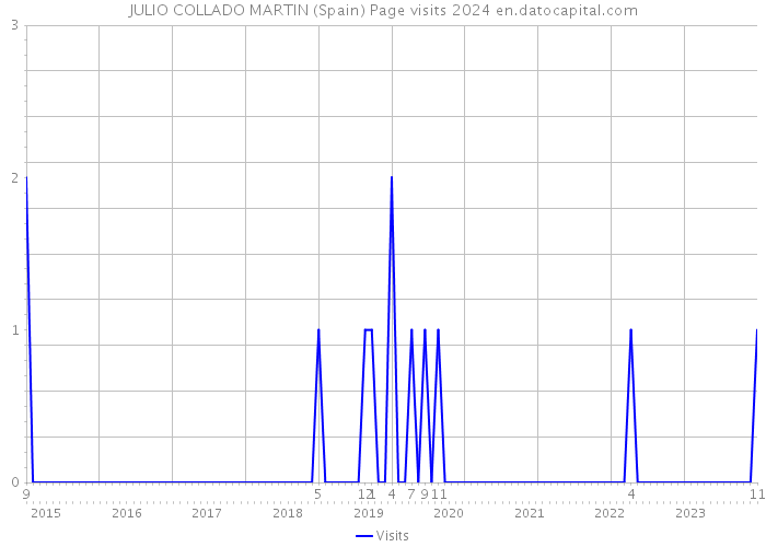 JULIO COLLADO MARTIN (Spain) Page visits 2024 