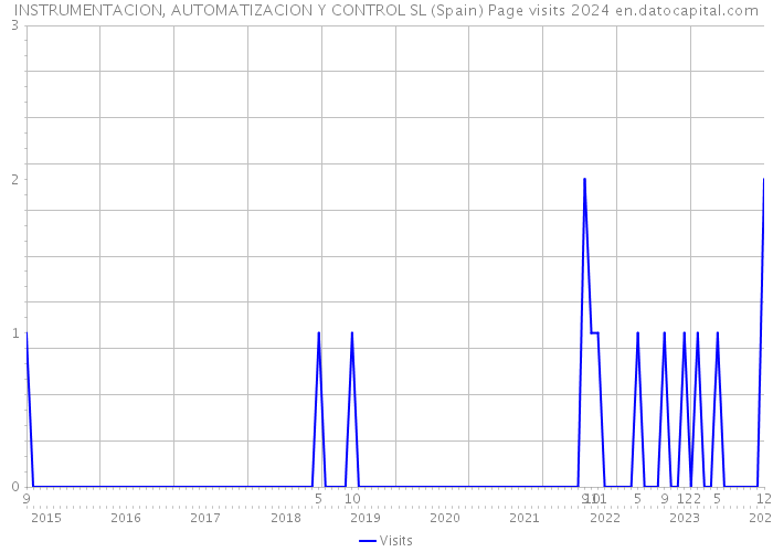 INSTRUMENTACION, AUTOMATIZACION Y CONTROL SL (Spain) Page visits 2024 