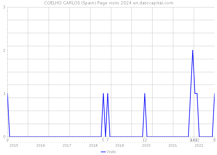 COELHO CARLOS (Spain) Page visits 2024 