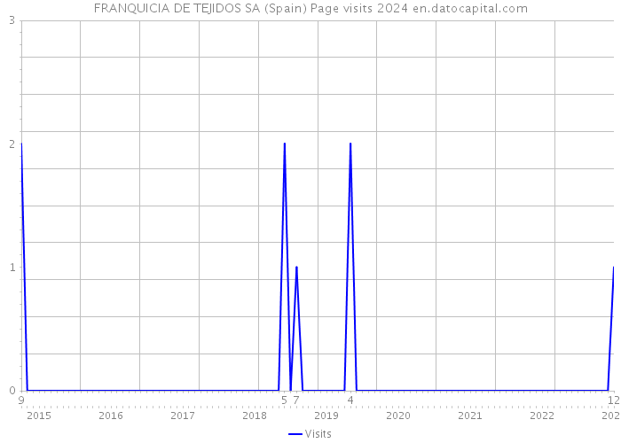 FRANQUICIA DE TEJIDOS SA (Spain) Page visits 2024 