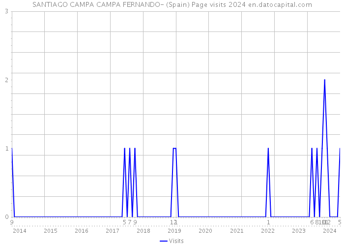 SANTIAGO CAMPA CAMPA FERNANDO- (Spain) Page visits 2024 