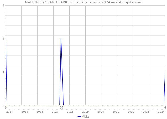MALLONE GIOVANNI PARIDE (Spain) Page visits 2024 