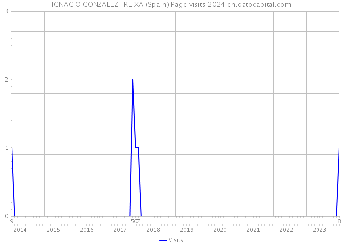 IGNACIO GONZALEZ FREIXA (Spain) Page visits 2024 
