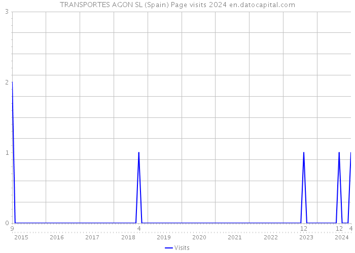 TRANSPORTES AGON SL (Spain) Page visits 2024 