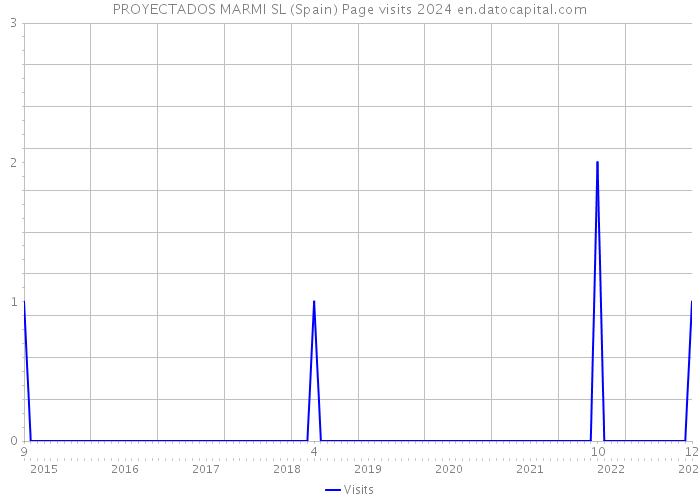 PROYECTADOS MARMI SL (Spain) Page visits 2024 