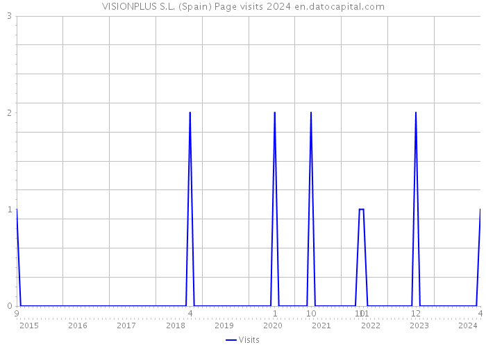 VISIONPLUS S.L. (Spain) Page visits 2024 