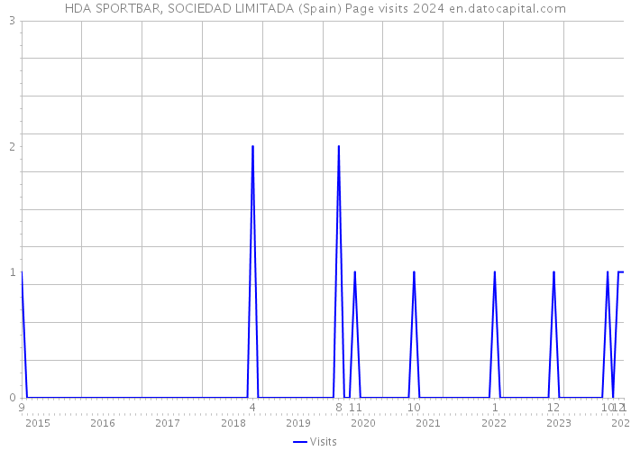 HDA SPORTBAR, SOCIEDAD LIMITADA (Spain) Page visits 2024 