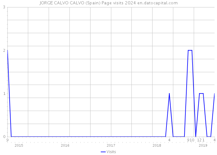 JORGE CALVO CALVO (Spain) Page visits 2024 